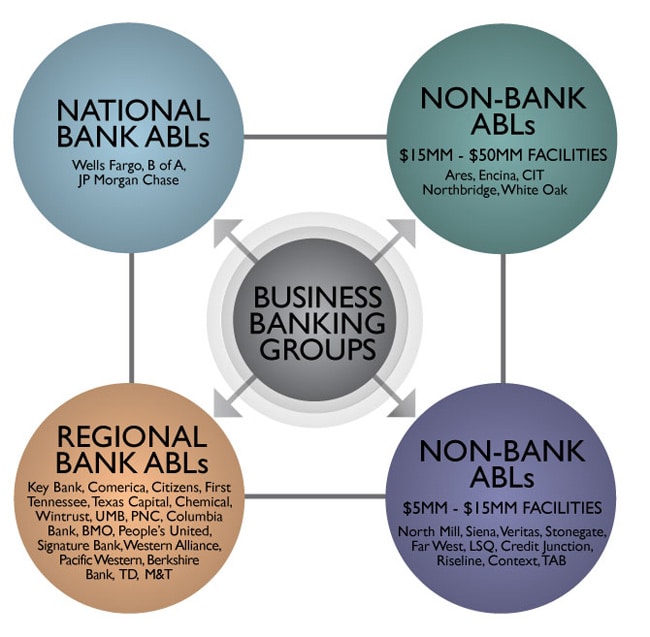 Chart of Business Banking Groups